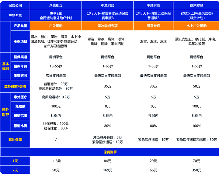 三亿体育·(中国)官方网站骑行属于高风险运动吗？高风险运动能不能投保意外险？包括(图4)