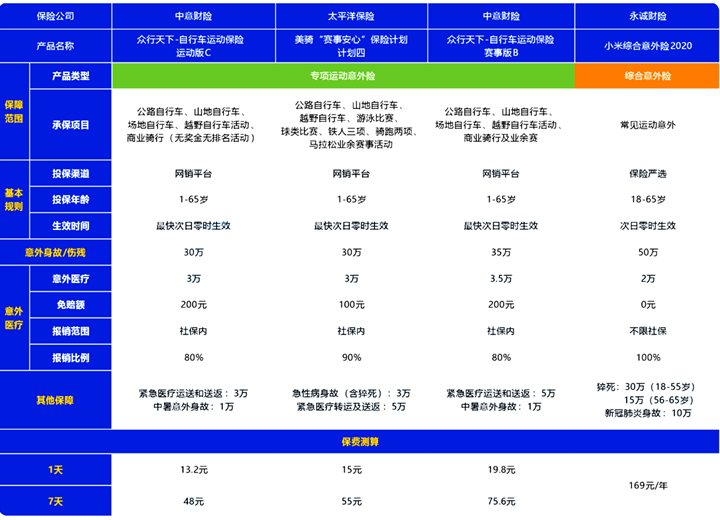 三亿体育·(中国)官方网站骑行属于高风险运动吗？高风险运动能不能投保意外险？包括(图3)