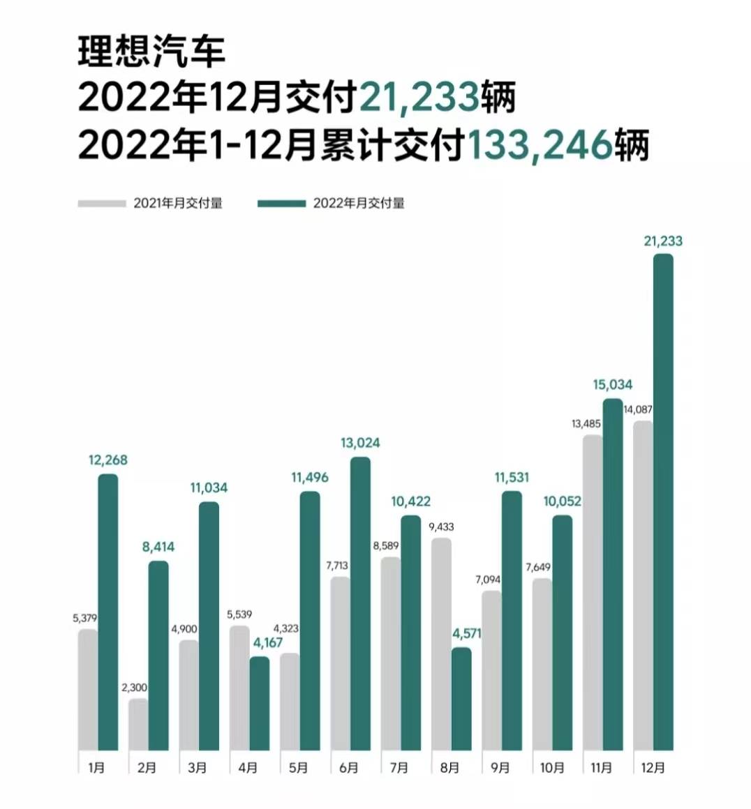 三亿体育·(中国)官方网站单车售价4598万上市后月均销量破万理想L9：就问你服(图1)