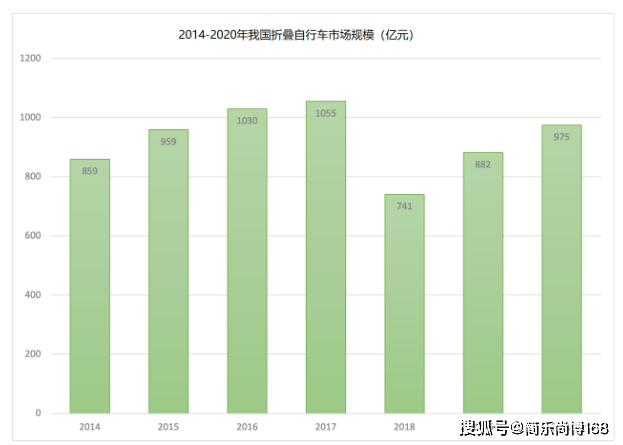 三亿体育分析：2023年全球折叠自行车市场规模大约为151820百万美元(图1)