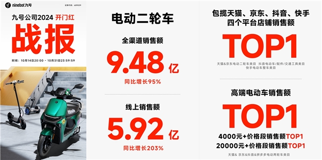 三亿体育新中产通勤装备双十一怎么选？九号电动拿下高端电动车销售额第一(图3)